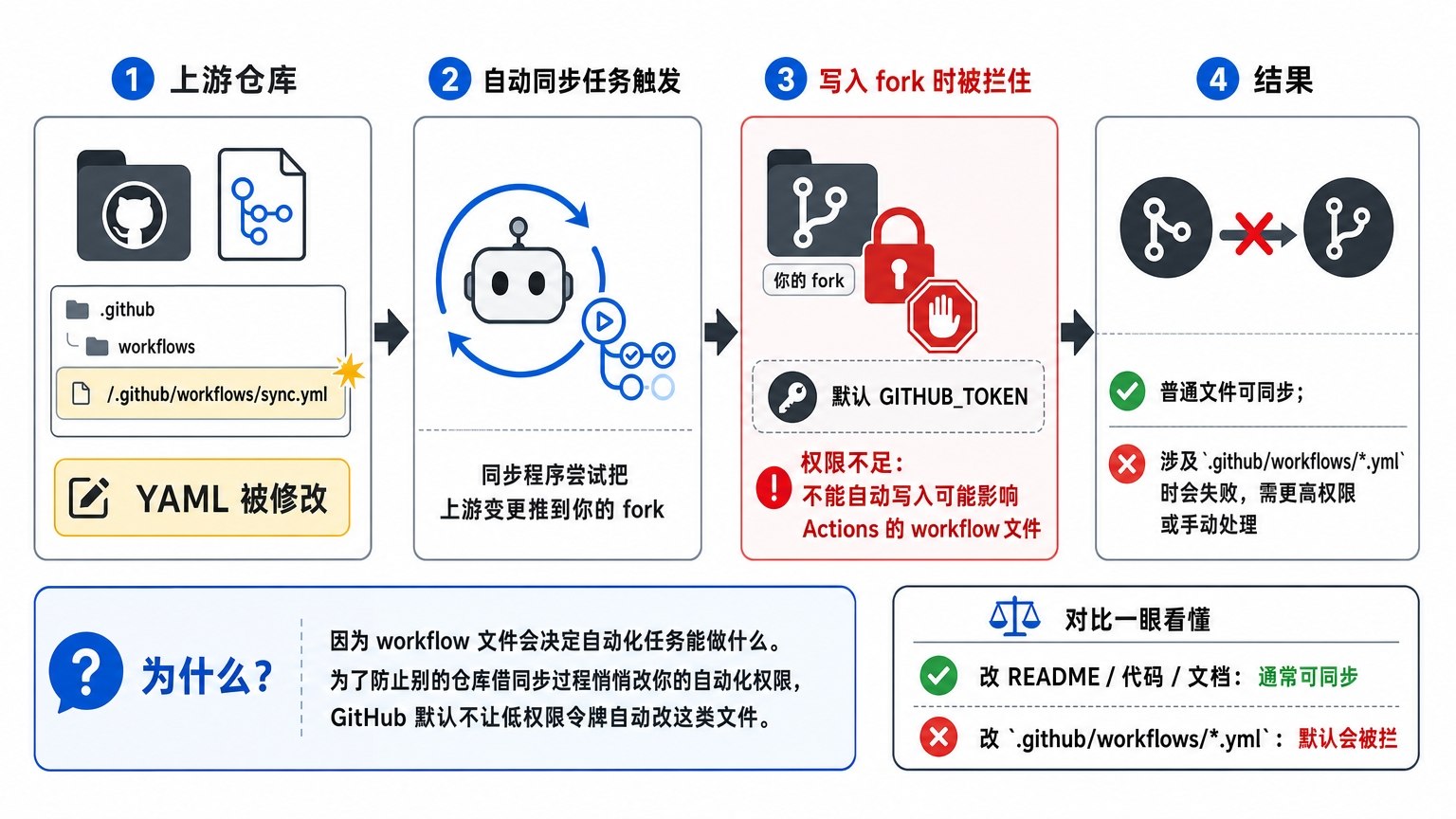 Fork Sync 失败原因